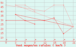 Courbe de la force du vent pour Vaida Guba Bay