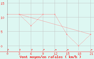 Courbe de la force du vent pour Jarensk