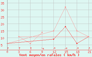 Courbe de la force du vent pour Beja / B. Aerea