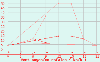 Courbe de la force du vent pour Kandalaksa