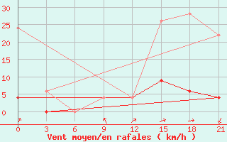 Courbe de la force du vent pour Beja