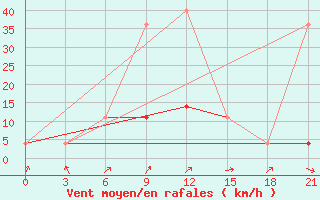 Courbe de la force du vent pour Suojarvi