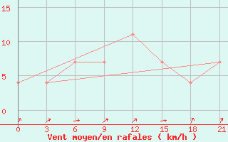 Courbe de la force du vent pour Malojaroslavec