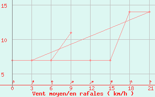 Courbe de la force du vent pour Lepel