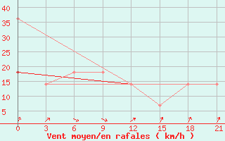 Courbe de la force du vent pour Lesukonskoe