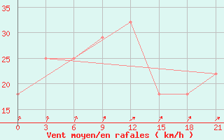 Courbe de la force du vent pour Khmel