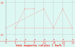 Courbe de la force du vent pour Kolezma