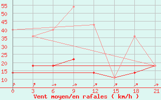 Courbe de la force du vent pour Arsk