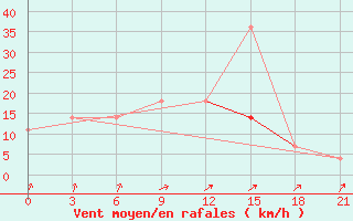 Courbe de la force du vent pour Nozovka