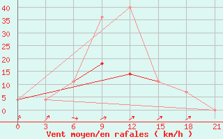 Courbe de la force du vent pour Lodejnoe Pole