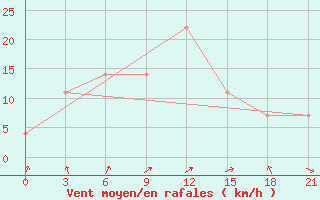 Courbe de la force du vent pour Kamo