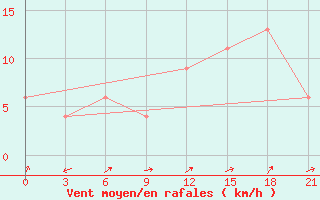 Courbe de la force du vent pour Elgin Exp Farm