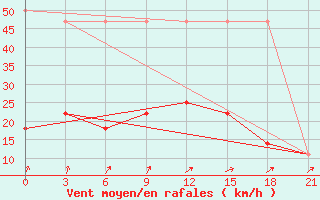 Courbe de la force du vent pour Nikel