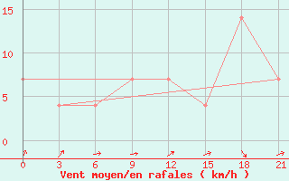 Courbe de la force du vent pour Tot