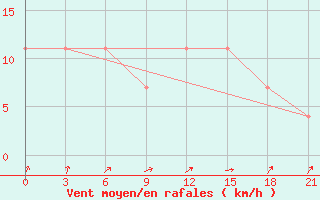 Courbe de la force du vent pour Gomel