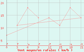 Courbe de la force du vent pour Osijek / Klisa