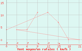 Courbe de la force du vent pour Tula