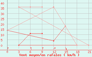 Courbe de la force du vent pour Moncegorsk