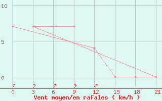 Courbe de la force du vent pour Staritsa