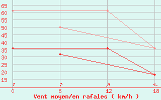 Courbe de la force du vent pour Teriberka