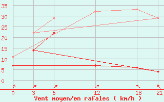 Courbe de la force du vent pour Alar