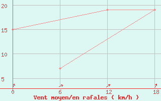 Courbe de la force du vent pour Gibraltar (UK)