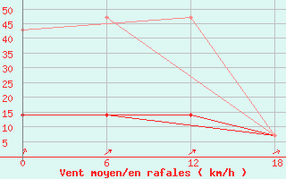 Courbe de la force du vent pour Suojarvi