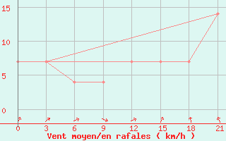 Courbe de la force du vent pour Liubashivka