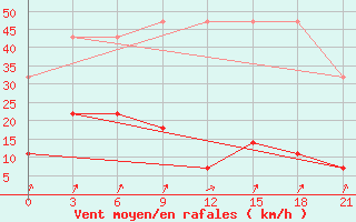 Courbe de la force du vent pour Pingtan