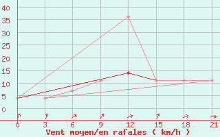 Courbe de la force du vent pour Lyntupy