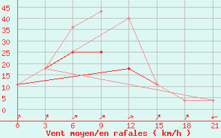 Courbe de la force du vent pour Pitlyar