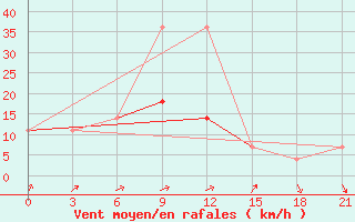 Courbe de la force du vent pour Puskinskie Gory