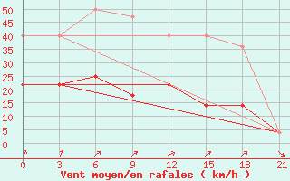 Courbe de la force du vent pour Sorocinsk