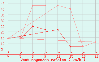 Courbe de la force du vent pour Ozinki