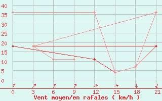 Courbe de la force du vent pour Umba