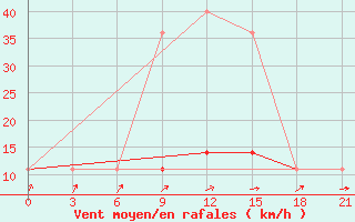 Courbe de la force du vent pour Lyntupy