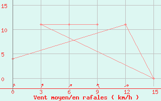 Courbe de la force du vent pour Sergeevka