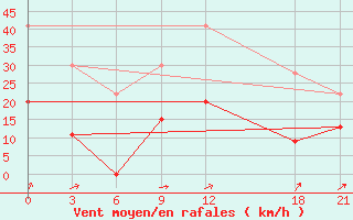 Courbe de la force du vent pour Tripolis Airport