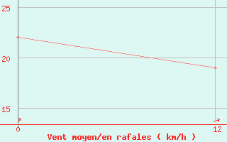 Courbe de la force du vent pour Mostardas