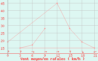 Courbe de la force du vent pour Nalut