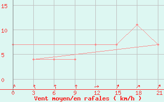 Courbe de la force du vent pour Holmogory