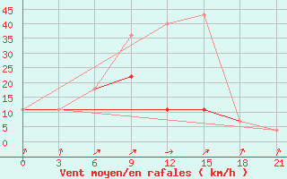 Courbe de la force du vent pour Kalac