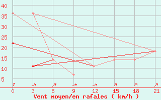 Courbe de la force du vent pour Nikolaevskoe