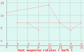 Courbe de la force du vent pour Vjaz