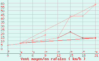 Courbe de la force du vent pour Arsk