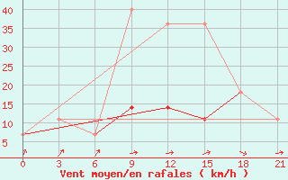 Courbe de la force du vent pour Dosang