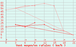 Courbe de la force du vent pour Kursk