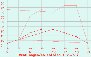 Courbe de la force du vent pour Novaja Ladoga