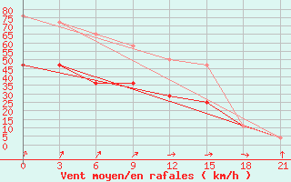 Courbe de la force du vent pour Vaida Guba Bay