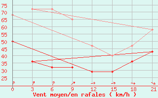 Courbe de la force du vent pour Teriberka